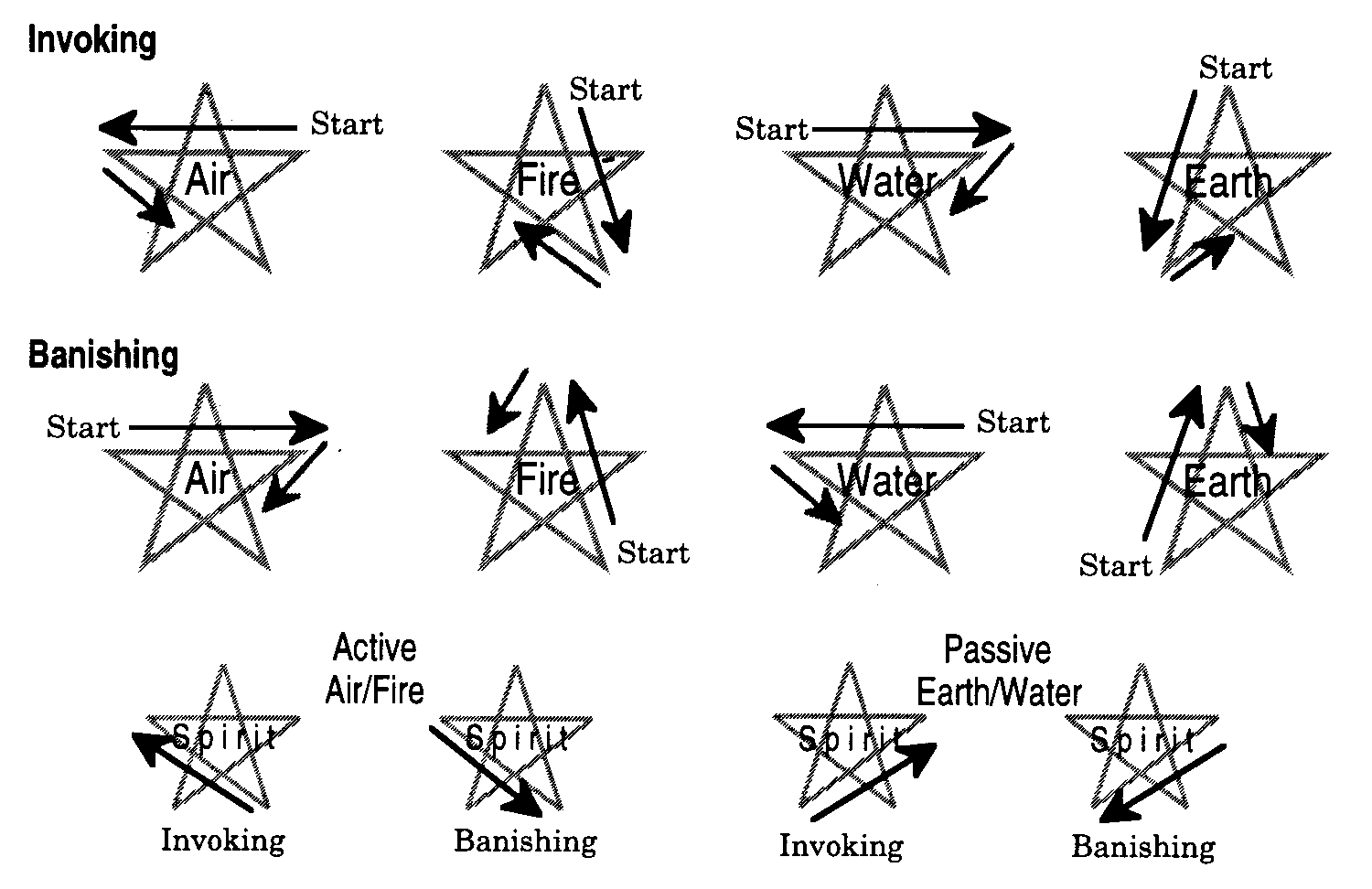Gestures for calling elements